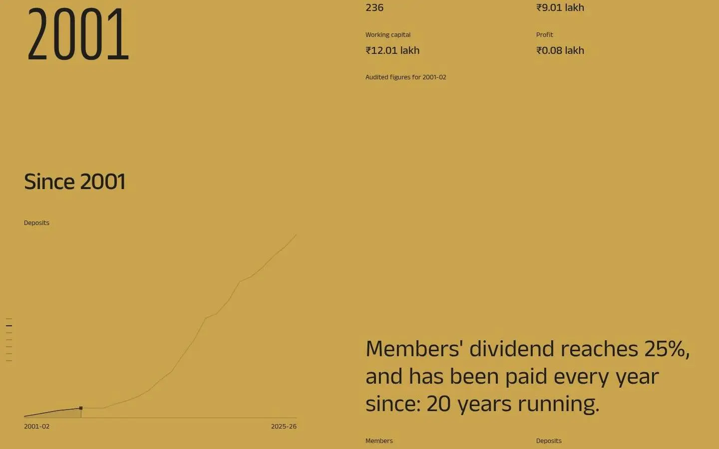 div, as the page shows it