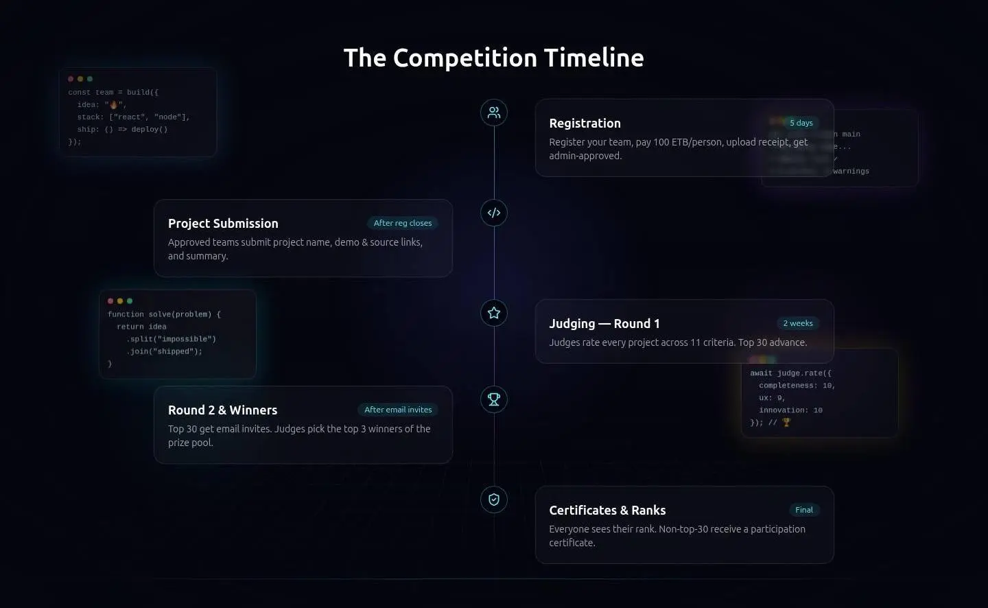 timeline, as the page shows it